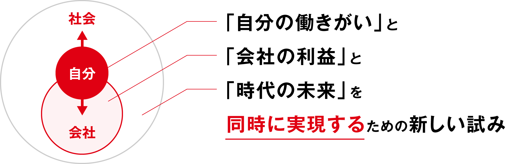 自分の働きがい」と「会社の利益」と「時代の未来」を同時に実現するための新しい試み