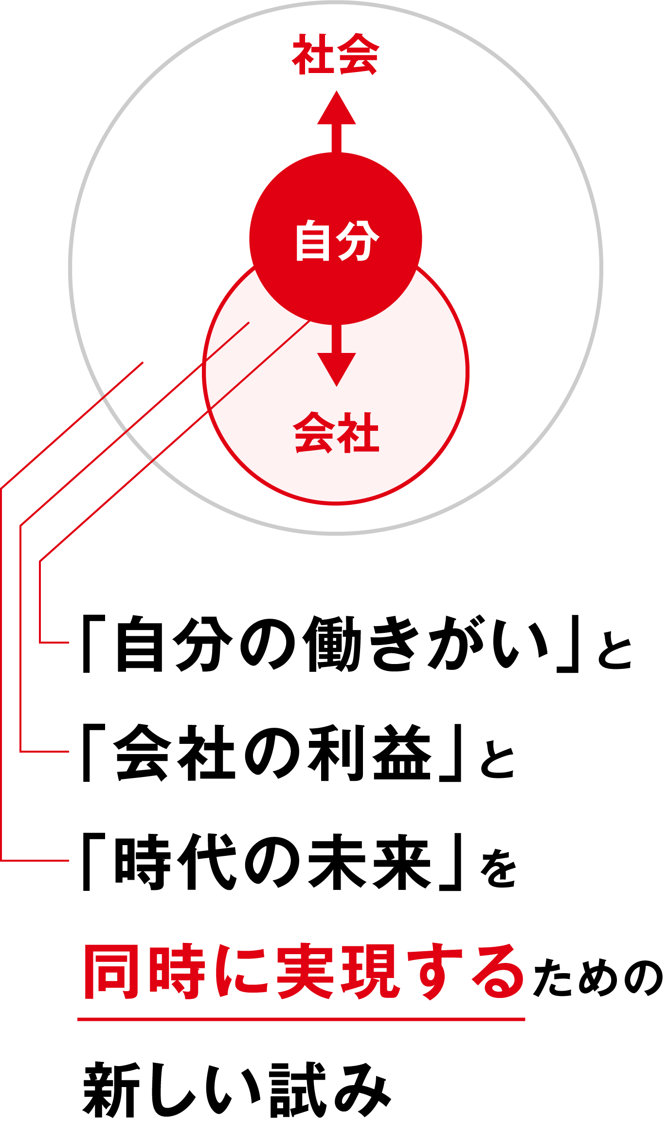 自分の働きがい」と「会社の利益」と「時代の未来」を同時に実現するための新しい試み