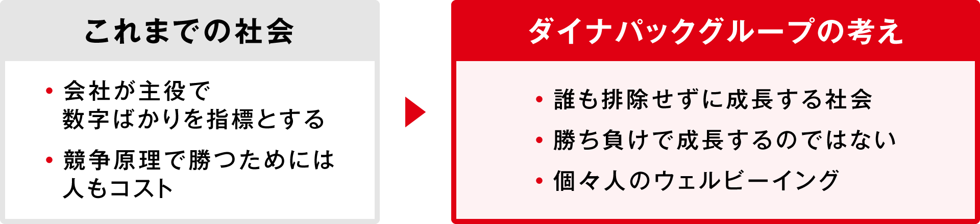 これまでの社会　会社が主役で数字ばかりを指標とする　競争原理で勝つためには人もコスト。ダイナパックグループの考え　誰も排除せずに成長する社会　勝ち負けで成長するのではない　個々人のウェルビーイング。