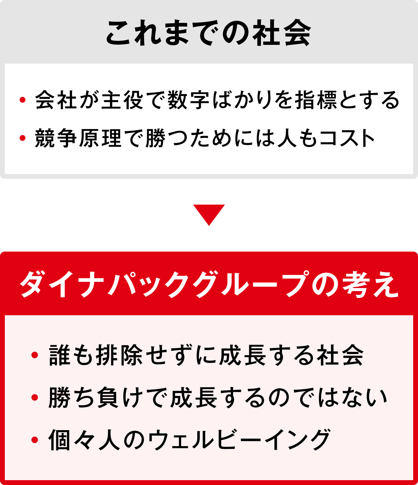 これまでの社会　会社が主役で数字ばかりを指標とする　競争原理で勝つためには人もコスト。ダイナパックグループの考え　誰も排除せずに成長する社会　勝ち負けで成長するのではない　個々人のウェルビーイング。