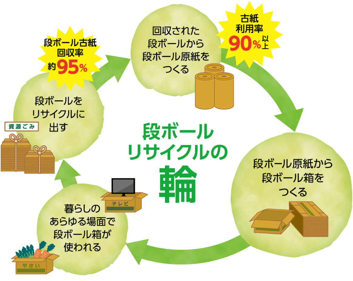 段ボールリサイクルの輪