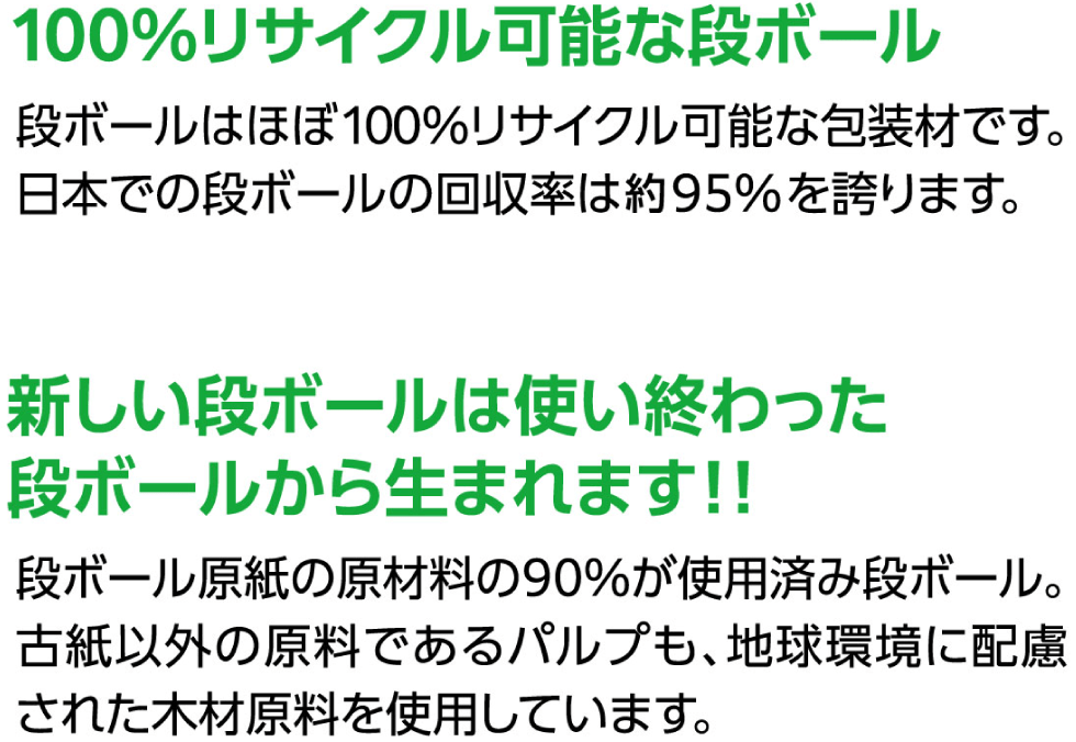 100%リサイクル可能な段ボール。新しい段ボールは使い終わった段ボールから生まれます！！