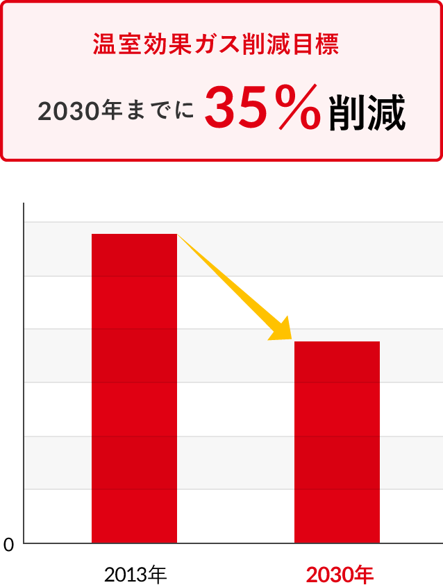 温室効果ガス削減目標 2030年までに35％削減