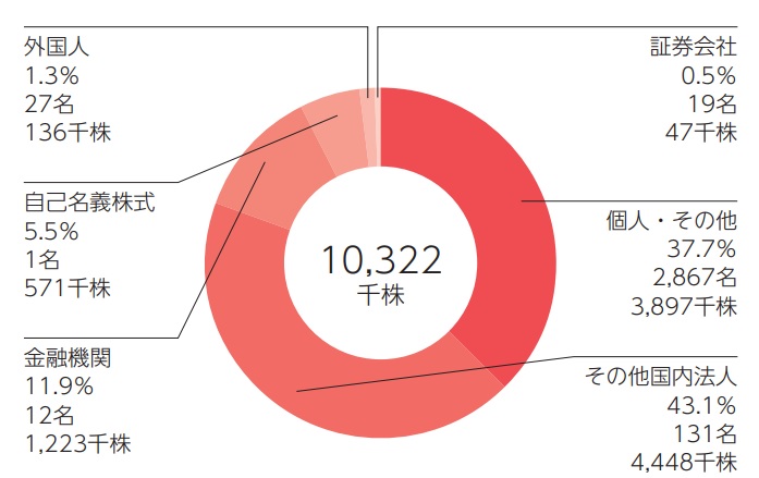 所有者別株式数比率グラフ