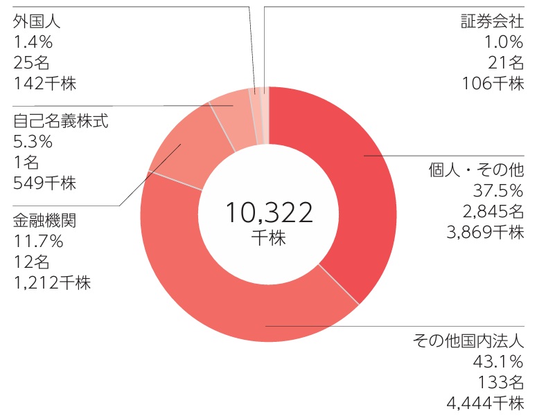 所有者別株式数比率グラフ